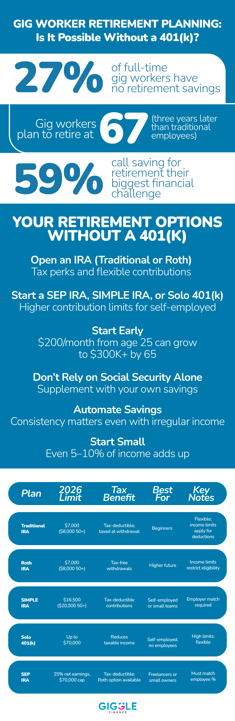 Self-Employed Retirement Account