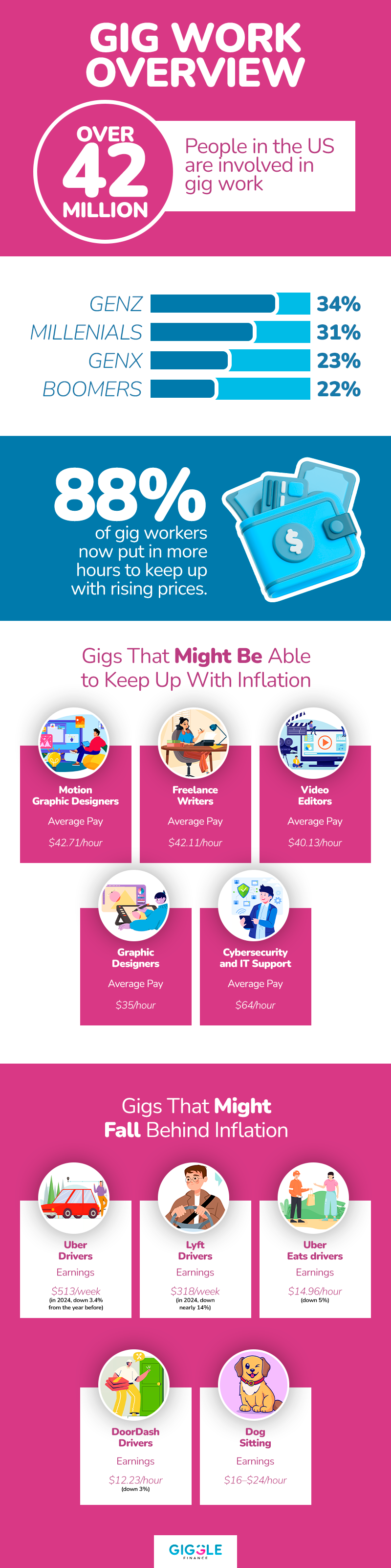 GIG work overview