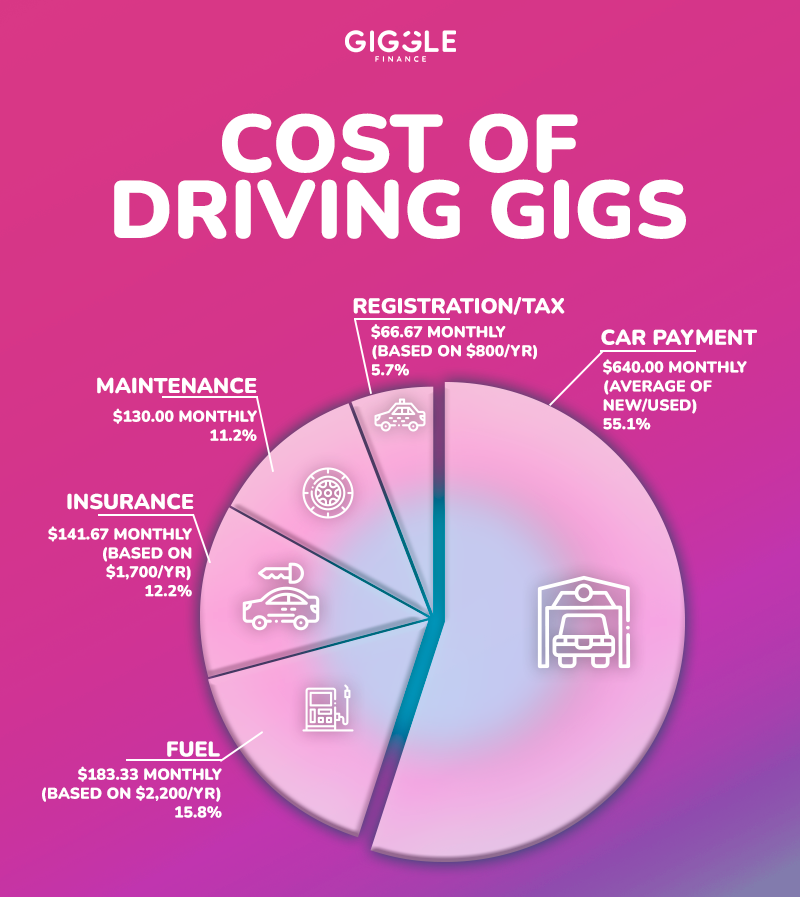 Cost of driving gigs