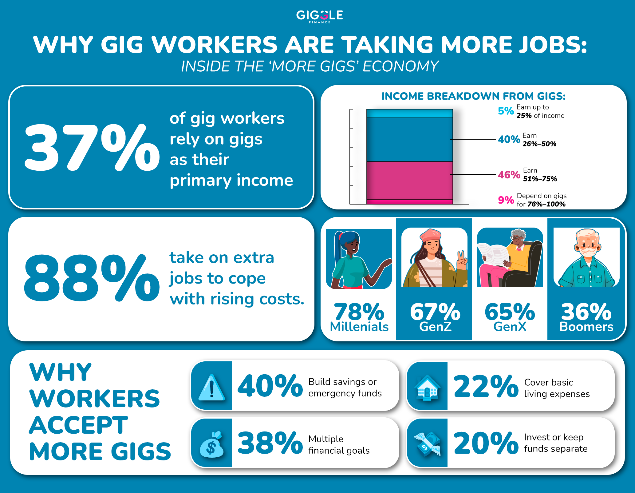 Why Gig Workers Are Taking More Jobs Infographic