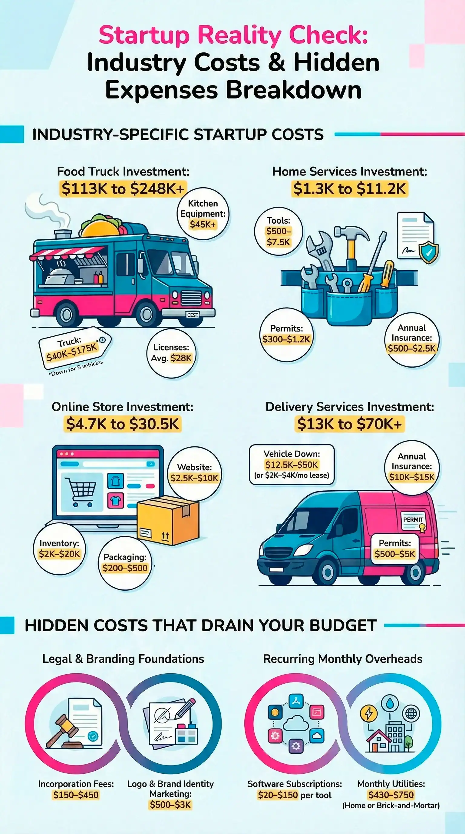 Average Startup Costs by Industry