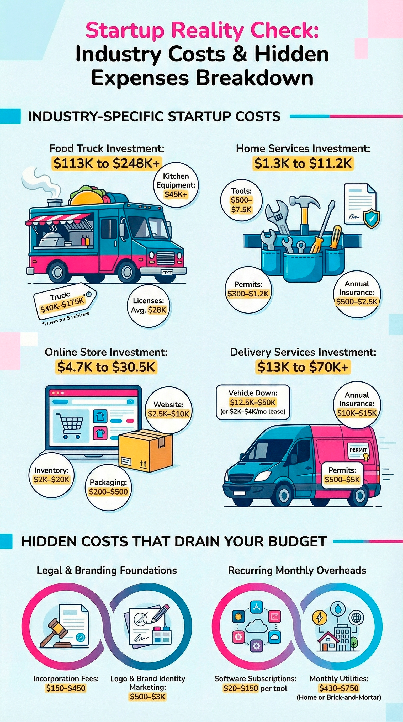 Average Startup Costs by Industry
