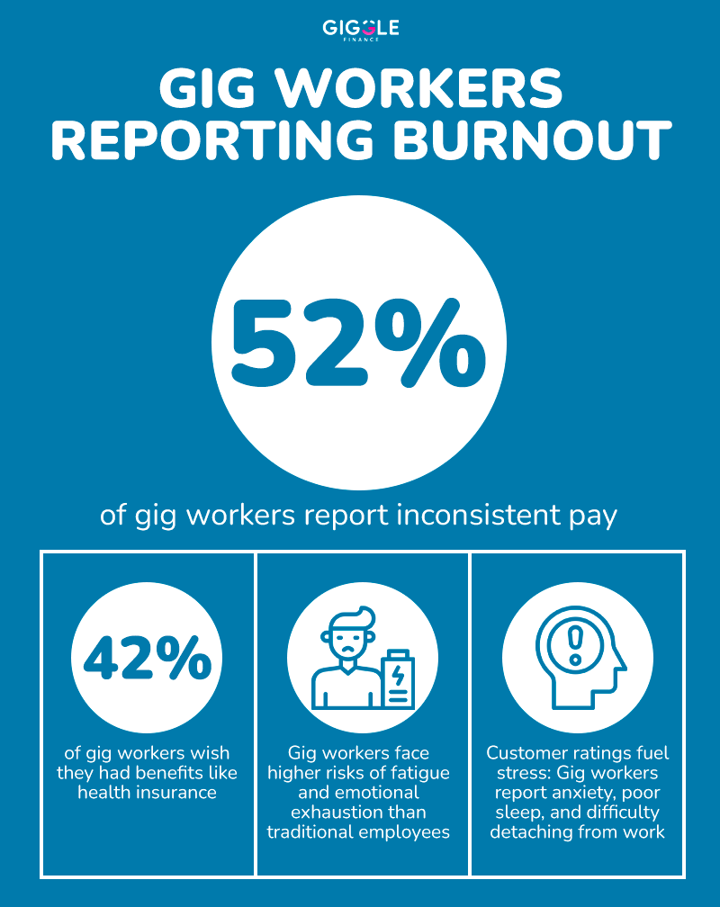 Gig workers protecting mental health and preventing burnout through self-care and balance.