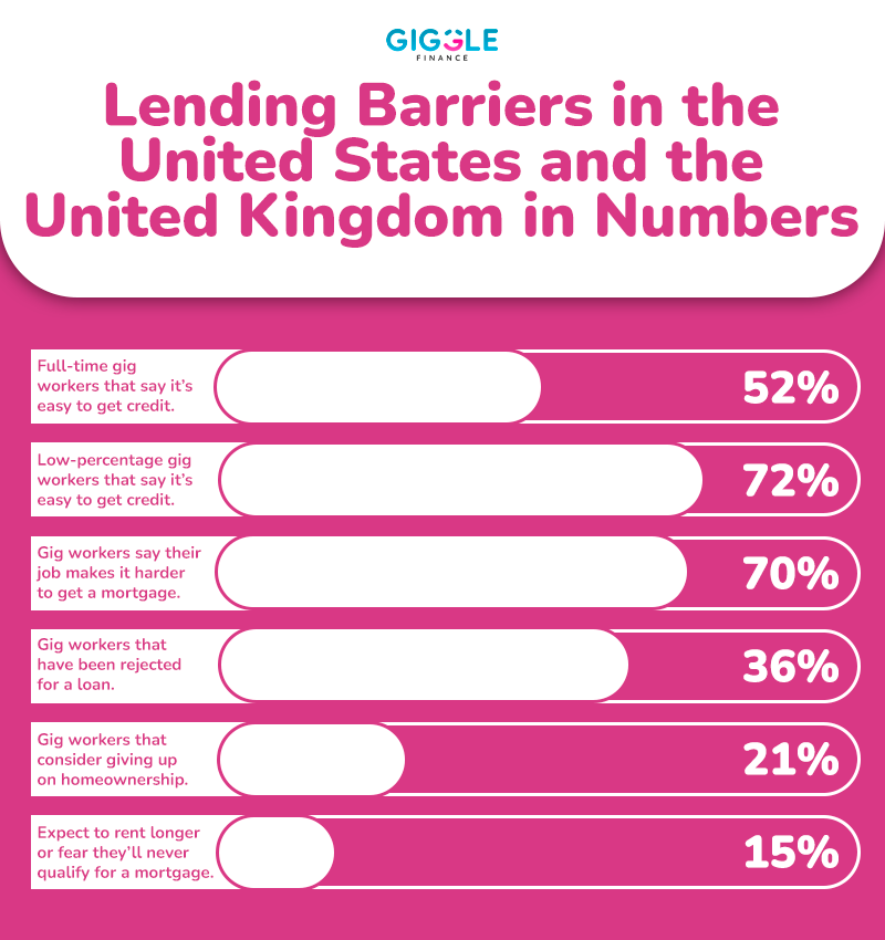 Lending Barriers
