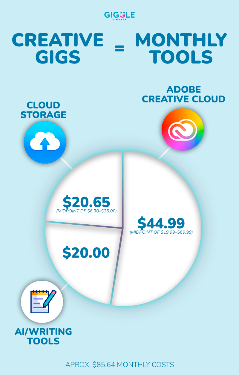 Pie chart showing average monthly software subscription costs for creative gig workers