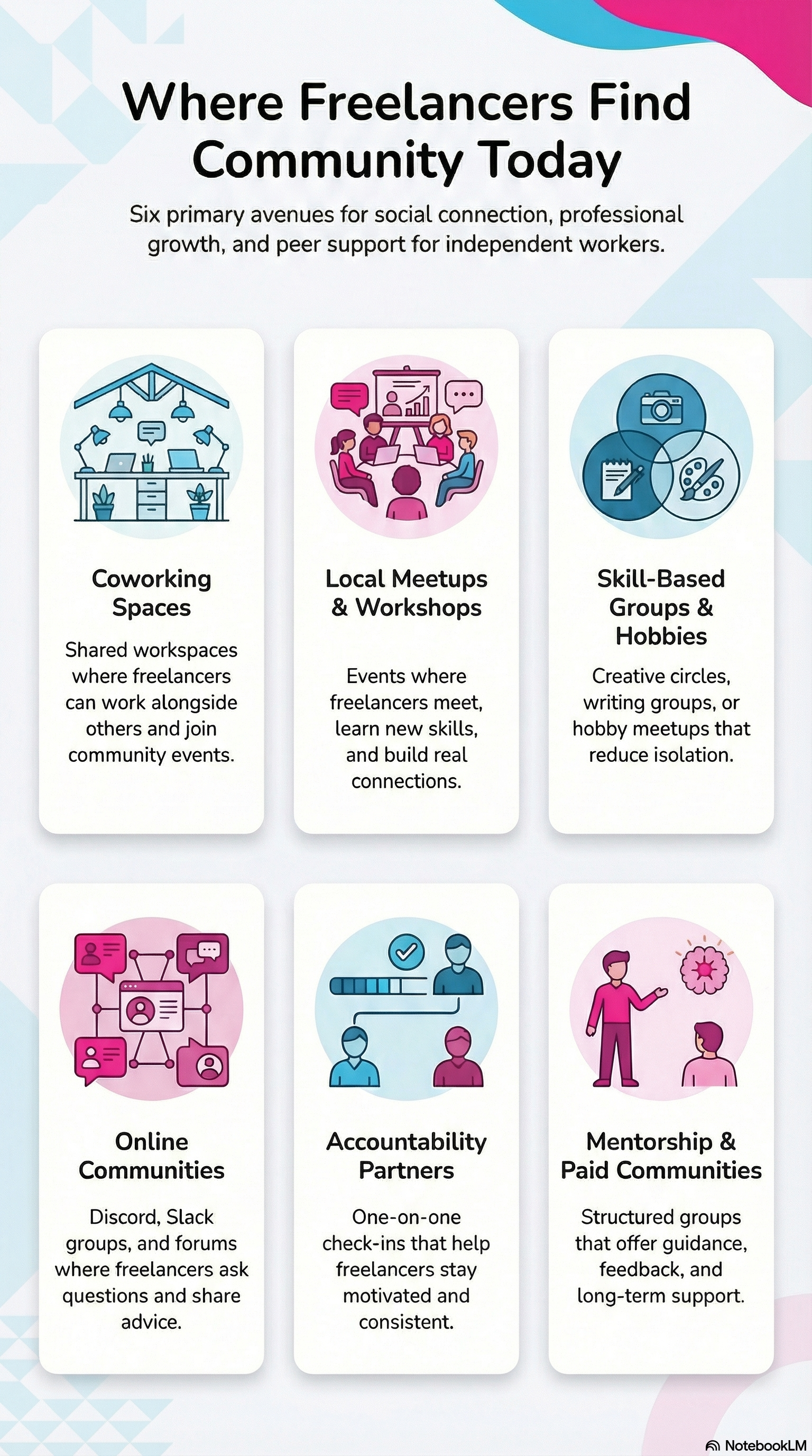 Freelancers finding community through coworking spaces, local meetups, skill-based groups, online communities, accountability partners, and mentorship programs.