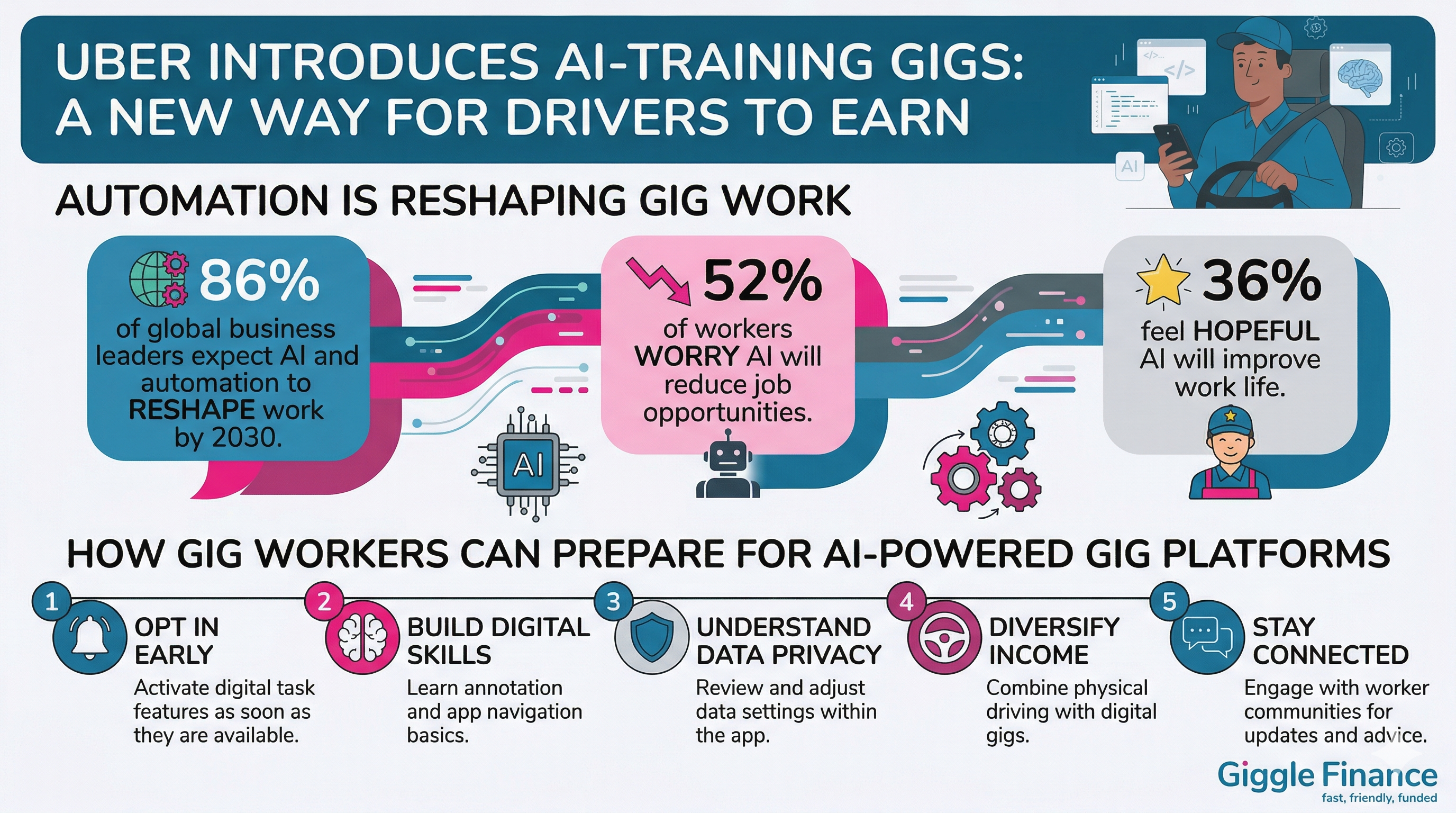 Uber Introduces AI Training Gigs: A New Way for Drivers to Earn