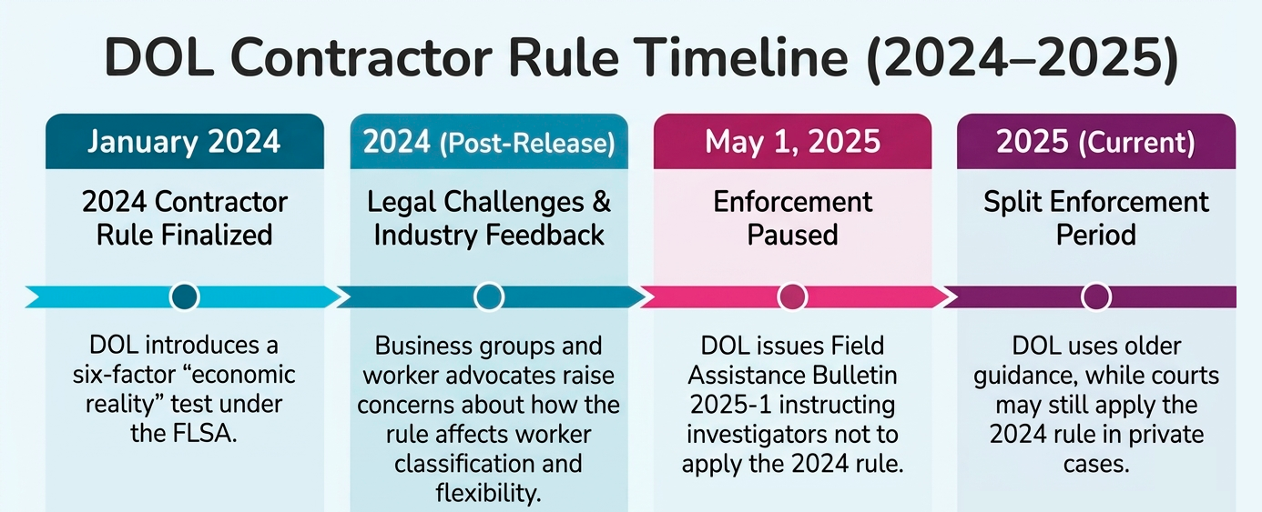 DOL’s Contractor Rule Reversal