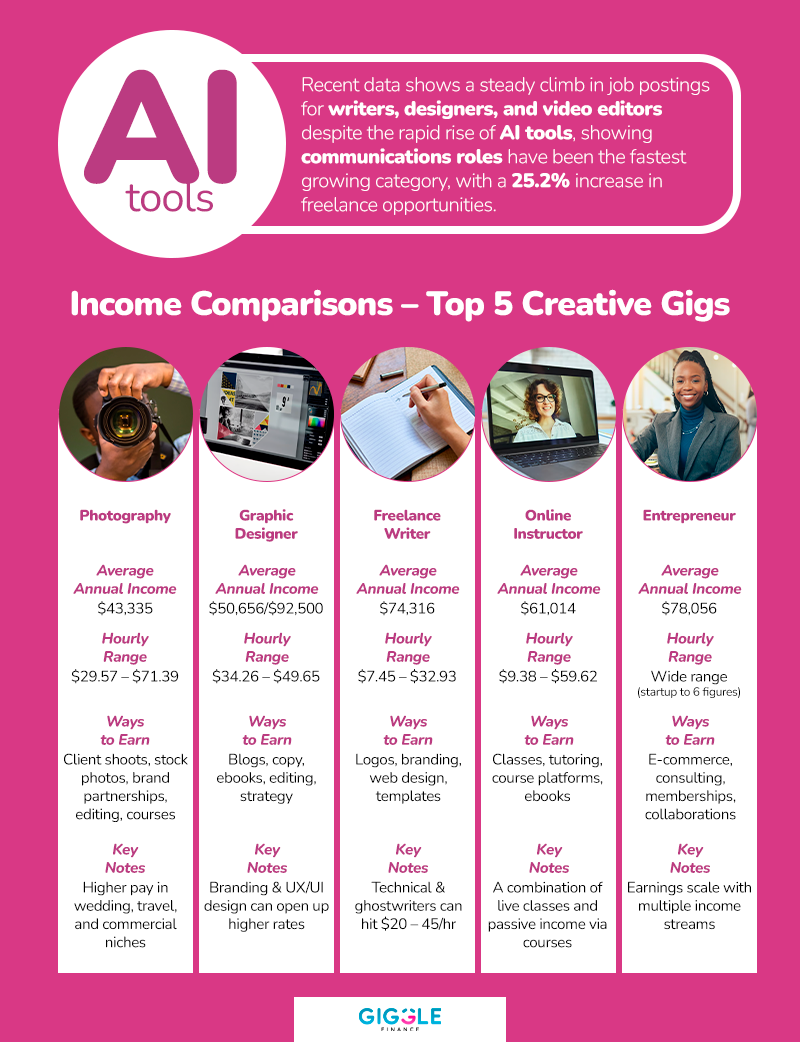 Profitable Creative Categories