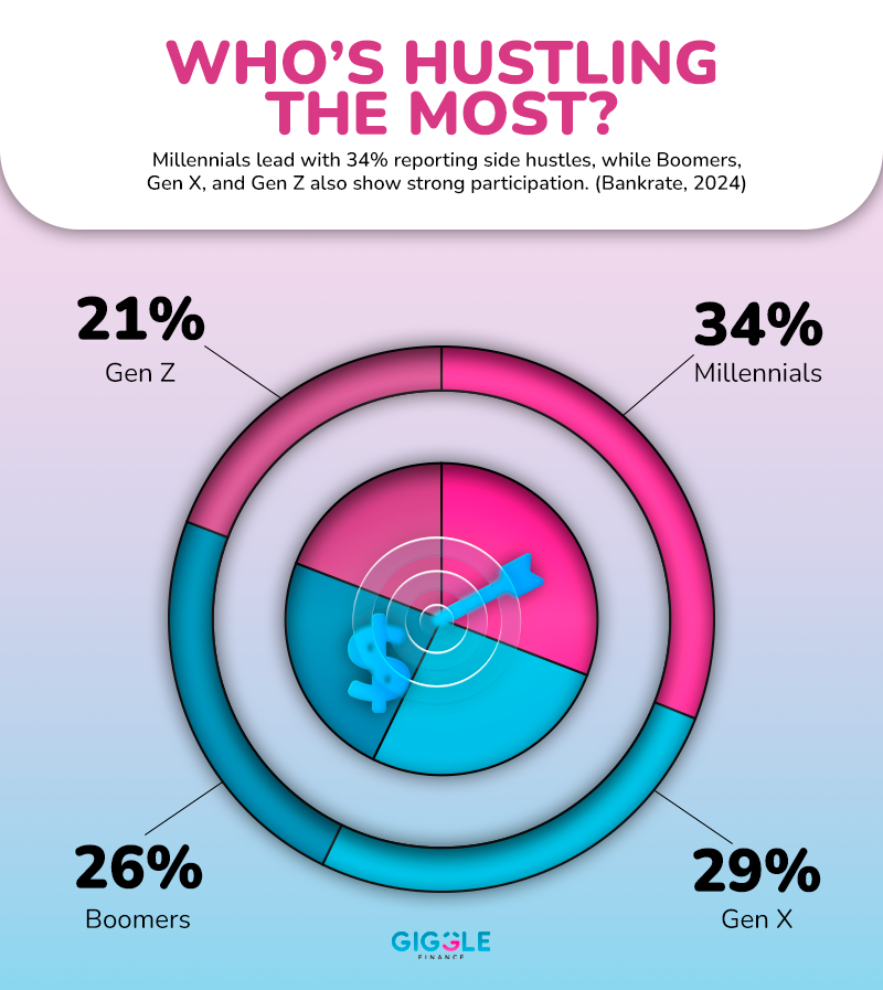 Side hustle participation by generation in 2024 showing Millennials at 34%, Gen X at 29%, Boomers at 26%, and Gen Z at 21%