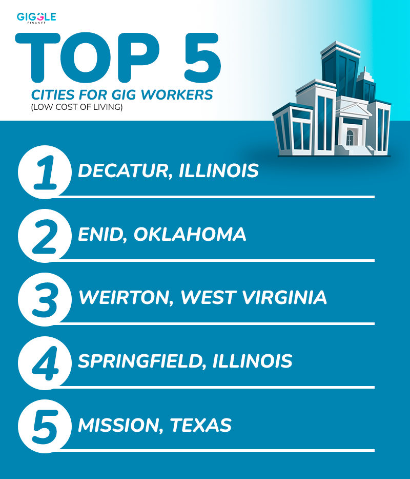 Cities for GIG workers