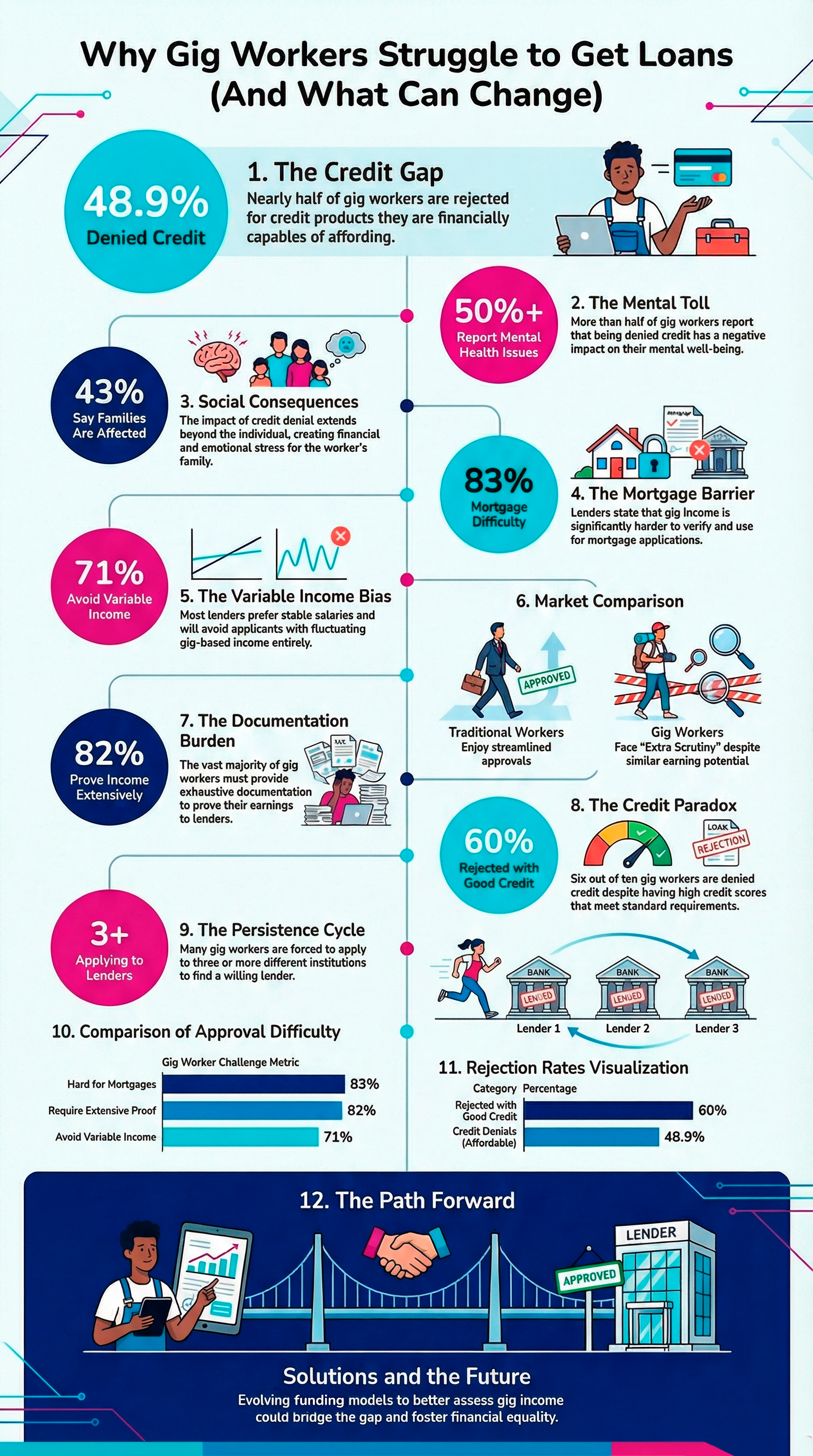 Gig workers loans