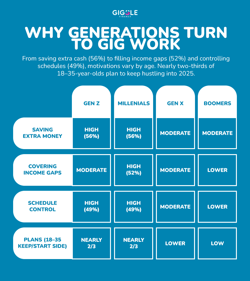 Generation Turns to Gig Work
