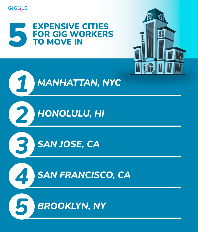 Top five most expensive cities for gig workers