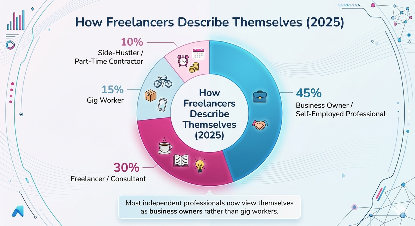 How freelancers describe themselves in 2025, showing business owners, freelancers, gig workers, and side-hustlers